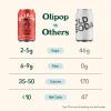 imageOLIPOP Prebiotic Soda Pop Cherry Cola Prebiotics Botanicals Plant Fiber 12 fl oz 4 Cans