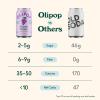 imageOLIPOP Prebiotic Soda Pop Cherry Vanilla A New Kind of Soda Packed with Prebiotics Fiber and Botanicals Gluten Free Vegan GMO Free 12oz 12CansClassic Grape