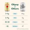 imageOLIPOP Prebiotic Soda Pop Crisp Apple A New Kind of Soda Packed with Prebiotics Fiber and Botanicals Gluten Free Vegan GMO Free 12oz Single Can
