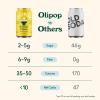 imageOLIPOP Prebiotic Soda Pop Vintage ColaPantry Pack Packed with Prebiotics Fiber and Botanicals Gluten Free Vegan GMO Free 12oz 12CansBanana Cream