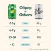 imageOLIPOP Prebiotic Soda Pop Lemon Lime Prebiotics Botanicals Plant Fiber 12 fl oz 4 Cans